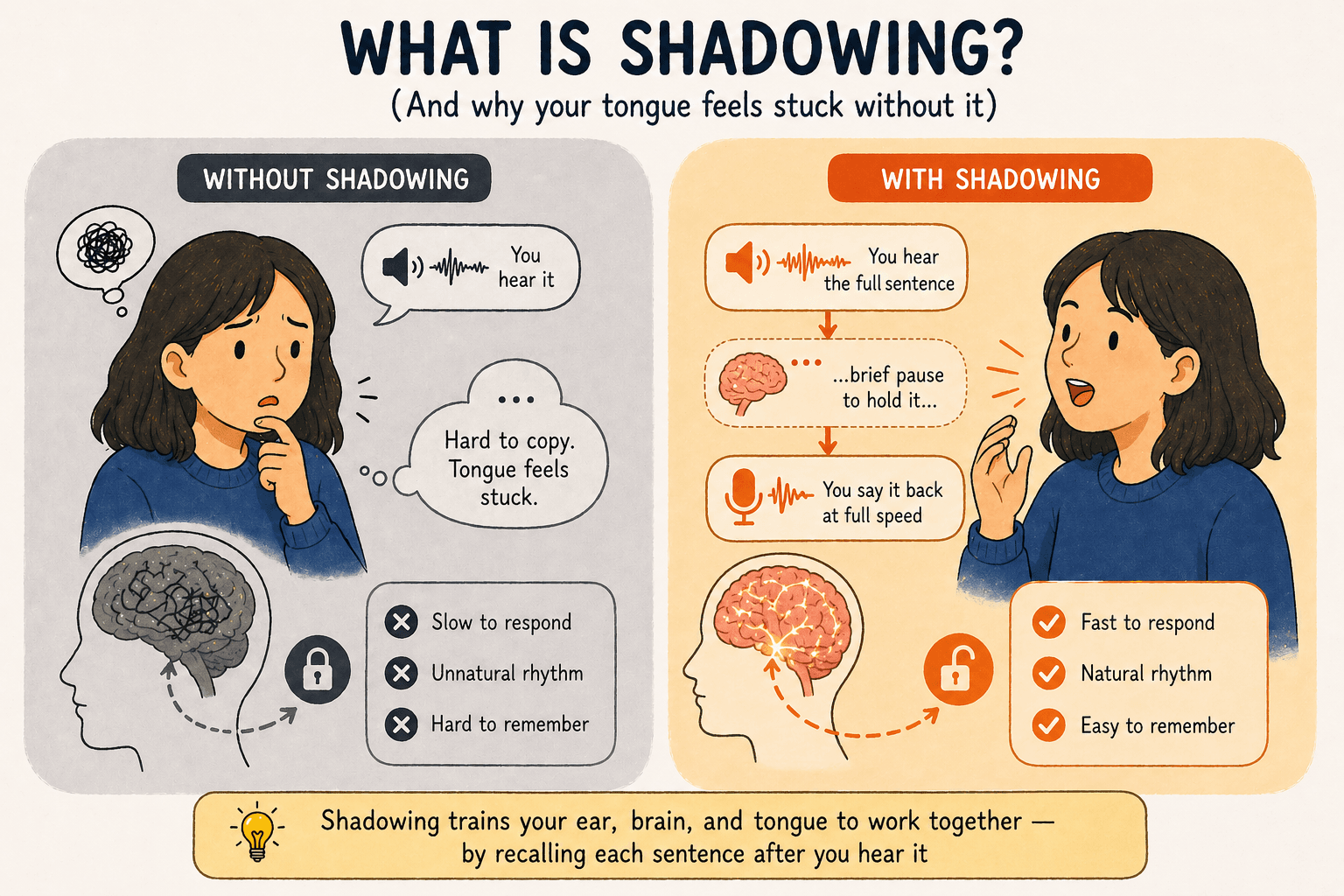 Two-panel illustration. Left ("Without shadowing", cool grays): a worried learner with a tangled brain says "Hard to copy. Tongue feels stuck." Bullet list: slow to respond, unnatural rhythm, hard to remember. Right ("With shadowing", warm orange/cream): a confident learner with a glowing brain. Three stacked bubbles in order — "You hear the full sentence", "...brief pause to hold it...", "You say it back at full speed". Bullet list: fast to respond, natural rhythm, easy to remember. Bottom banner: "Shadowing trains your ear, brain, and tongue to work together — by recalling each sentence after you hear it."